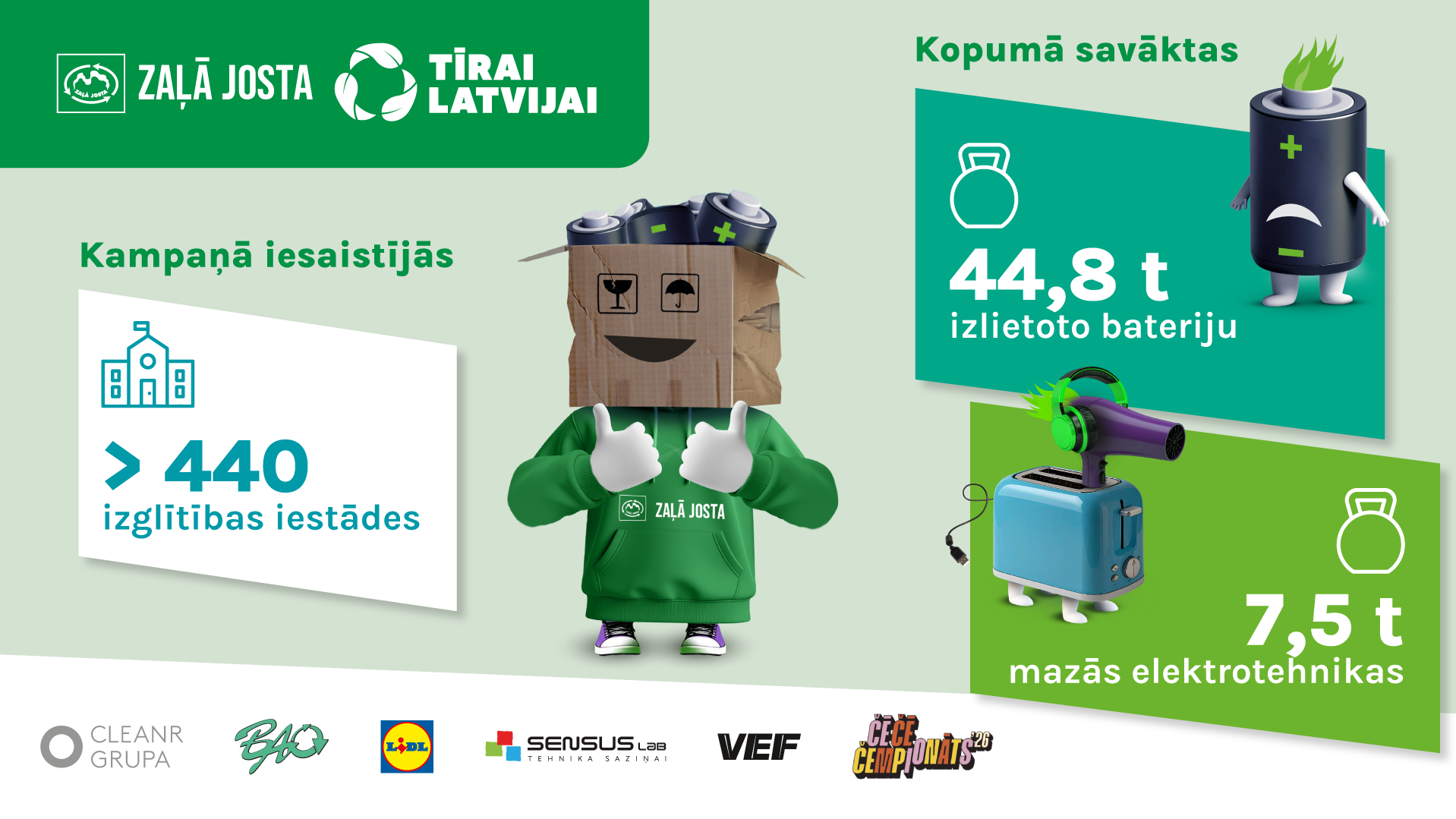 Rīgas bērni un jaunieši palīdzējuši savākt vairāk nekā 4,3 tonnas bateriju