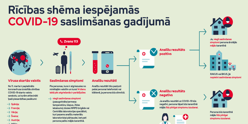 Rīcības shēma iespējamās COVID-19 saslimšanas gadījumā