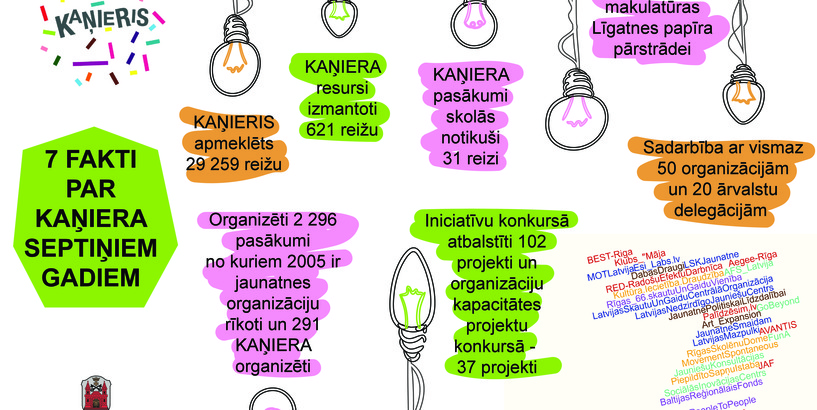 Rīgas jauniešu centra "Kaņieris" septiņgades svētki
