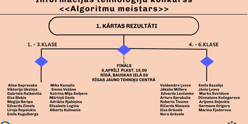 Informācijas tehnoloģiju konkursa “Algoritmu meistars - pasakas” 1. kārtas rezultāti