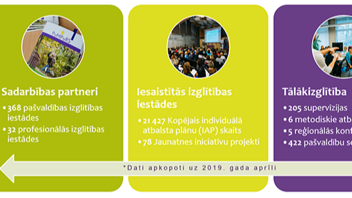 PuMPuRS sniedzis atbalstu jau vairāk nekā 16 000 skolēniem visā Latvijā