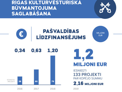Rigas kulturvesturiska buvmantojuma saglabasana.jpg